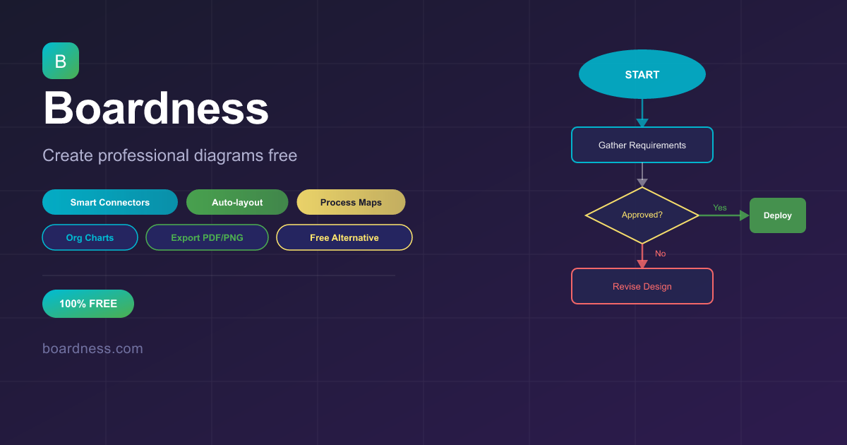 Ness Flowchart Free Flowchart Maker - Create Diagrams & Process Maps Online | Boardness