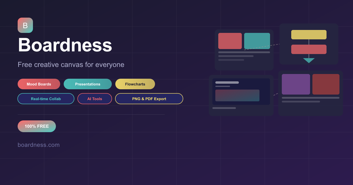Boardness - Free Mood Board, Presentation & Flowchart Maker